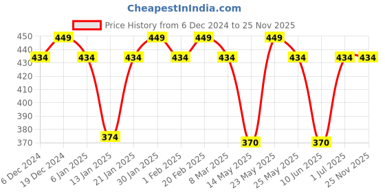 myntra.com Jewels Galaxy Set of 6 Gold-Plated Earrings jewels galaxy Price History Graph from 6 Dec 2024 to 24 Nov 2025