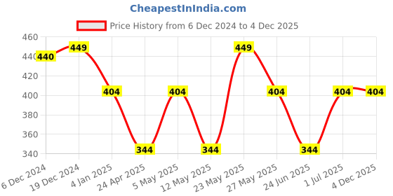 myntra.com Jewels Galaxy Set of 6 Gold-Plated Earrings jewels galaxy Price History Graph from 6 Dec 2024 to 4 Dec 2025