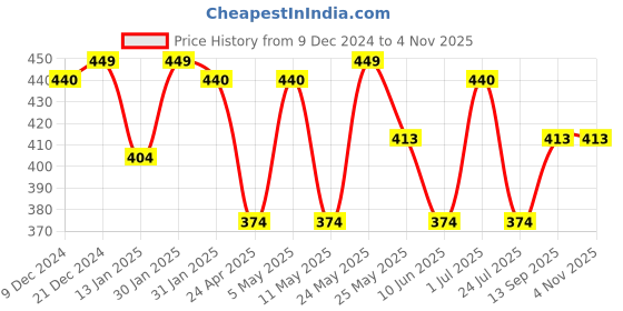myntra.com Jewels Galaxy Set of 6 Gold-Plated Earrings jewels galaxy Price History Graph from 9 Dec 2024 to 2 Nov 2025