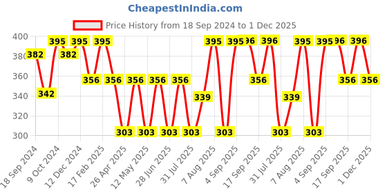 myntra.com Jewels Galaxy Set Of 6 Gold-Plated Finger Ring jewels galaxy Price History Graph from 18 Sep 2024 to 1 Dec 2025