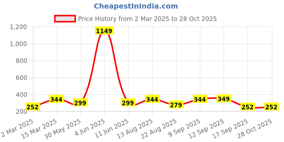 myntra.com Jewels Galaxy Set of 6 Gold-Plated Heart & Knot Shaped Cuff Bracelets jewels galaxy Price History Graph from 2 Mar 2025 to 28 Oct 2025