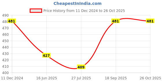 myntra.com Jewels Galaxy Set of 6 Gold-Plated Layered Jewellery Set jewels galaxy Price History Graph from 11 Dec 2024 to 26 Oct 2025