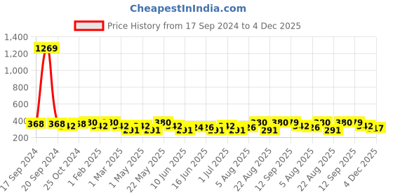 myntra.com Jewels Galaxy Set of 6 Gold Plated Layered Necklace jewels galaxy Price History Graph from 17 Sep 2024 to 4 Dec 2025