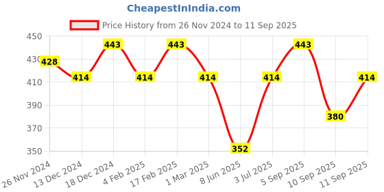 myntra.com Jewels Galaxy Set Of 6 Gold-Plated Pink & Green Finger Rings jewels galaxy Price History Graph from 26 Nov 2024 to 11 Sep 2025