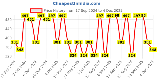 myntra.com Jewels Galaxy Set Of 6 Gold-Plated Stone Studded Layered Jewellery Set jewels galaxy Price History Graph from 17 Sep 2024 to 4 Dec 2025