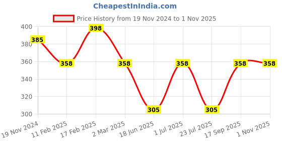 myntra.com Jewels Galaxy Set Of 6 Gold-Plated Stone Studded Stackable Finger Rings jewels galaxy Price History Graph from 19 Nov 2024 to 31 Oct 2025