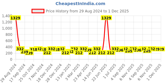 myntra.com Jewels Galaxy Set Of 6 Gold-Plated Stud And Hoop Earrings jewels galaxy Price History Graph from 29 Aug 2024 to 1 Dec 2025