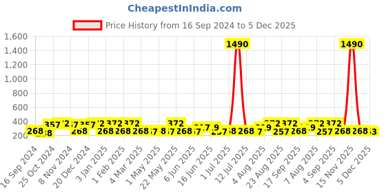 myntra.com Jewels Galaxy Set of 6 Gold-Toned Classic Studs & Hoop Earrings jewels galaxy Price History Graph from 16 Sep 2024 to 5 Dec 2025