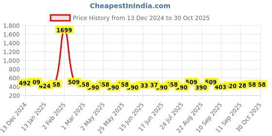 myntra.com Jewels Galaxy Set of 6 Oxidised Silver-Plated Earrings jewels galaxy Price History Graph from 13 Dec 2024 to 30 Oct 2025