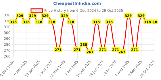 myntra.com Jewels Galaxy Set Of 6 Rose Gold-Plated Contemporary Studs Earrings jewels galaxy Price History Graph from 6 Dec 2024 to 29 Oct 2025