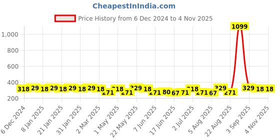 myntra.com Jewels Galaxy Set of 6 Rose Gold-Plated Contemporary Studs Earrings jewels galaxy Price History Graph from 6 Dec 2024 to 2 Nov 2025