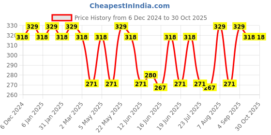 myntra.com Jewels Galaxy Set Of 6 Rose Gold-Plated Crystals & Pearl Beaded Contemporary Stud Earrings jewels galaxy Price History Graph from 6 Dec 2024 to 30 Oct 2025