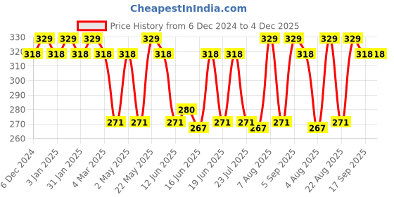 myntra.com Jewels Galaxy Set of 6 Rose Gold Plated Crystals Studs Earrings jewels galaxy Price History Graph from 6 Dec 2024 to 4 Dec 2025