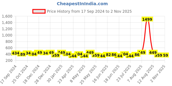 myntra.com Jewels Galaxy Set Of 6 Silver Plated Contemporary Studs Earrings jewels galaxy Price History Graph from 17 Sep 2024 to 2 Nov 2025