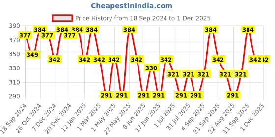 myntra.com Jewels Galaxy Set of 6 Silver-Plated Earrings jewels galaxy Price History Graph from 18 Sep 2024 to 1 Dec 2025
