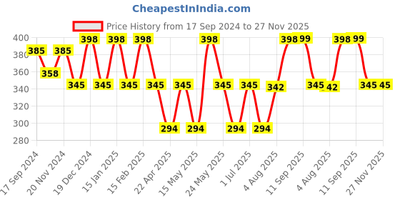 myntra.com Jewels Galaxy Set of 6 Silver-Plated Finger Rings jewels galaxy Price History Graph from 17 Sep 2024 to 26 Nov 2025