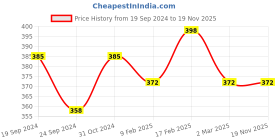 myntra.com Jewels Galaxy Set of 6 Silver-Plated Finger Rings jewels galaxy Price History Graph from 19 Sep 2024 to 19 Nov 2025