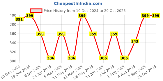 myntra.com Jewels Galaxy Set of 6 Stud Earrings jewels galaxy Price History Graph from 10 Dec 2024 to 29 Oct 2025