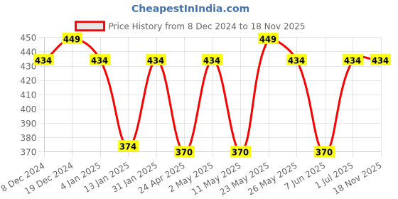 myntra.com Jewels Galaxy Set of 6 White & Gold-Toned Classic Studs & Hoop Earrings jewels galaxy Price History Graph from 8 Dec 2024 to 18 Nov 2025