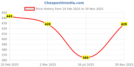 myntra.com Jewels Galaxy Set Of 6 Women Gold Plated Red Finger Ring jewels galaxy Price History Graph from 20 Feb 2025 to 30 Nov 2025