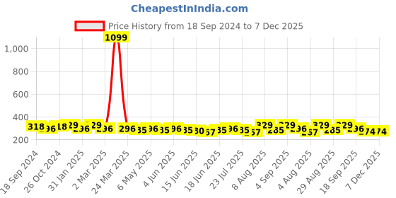 myntra.com Jewels Galaxy Set Of 7 Crystals Gold Plated Finger Rings jewels galaxy Price History Graph from 18 Sep 2024 to 6 Dec 2025