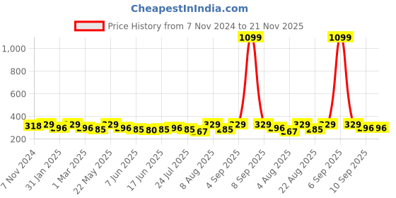 myntra.com Jewels Galaxy Set Of 7 Gold Plated & Stackable Rings jewels galaxy Price History Graph from 7 Nov 2024 to 21 Nov 2025