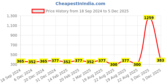 myntra.com Jewels Galaxy Set Of 7 Gold-Plated Contemporary Stackable Finger Ring jewels galaxy Price History Graph from 18 Sep 2024 to 5 Dec 2025