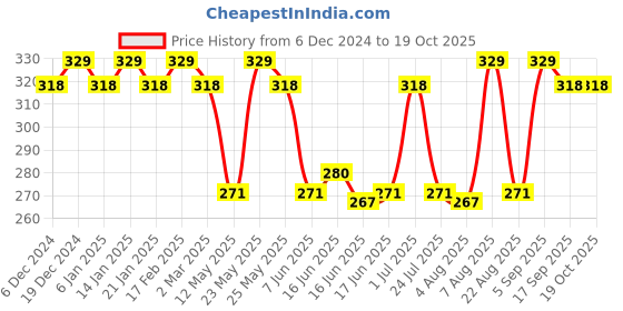myntra.com Jewels Galaxy Set Of 7 Gold-Plated Contemporary Stud & Drop Earrings jewels galaxy Price History Graph from 6 Dec 2024 to 19 Oct 2025