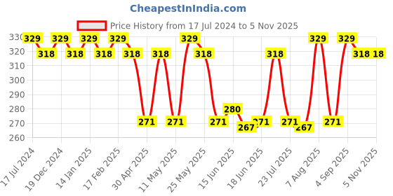 myntra.com Jewels Galaxy Set Of 7 Gold-Plated Crystals Contemporary Stud Earrings jewels galaxy Price History Graph from 17 Jul 2024 to 2 Nov 2025