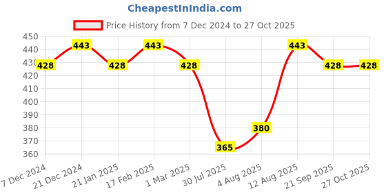 myntra.com Jewels Galaxy Set Of 7 Gold-Plated Finger Rings jewels galaxy Price History Graph from 7 Dec 2024 to 27 Oct 2025
