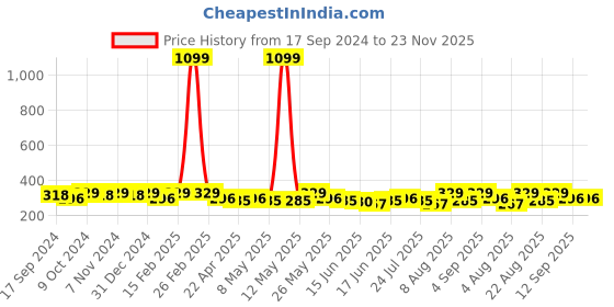myntra.com Jewels Galaxy Set Of 7 Gold-Plated Stone Studded Finger Ring jewels galaxy Price History Graph from 17 Sep 2024 to 23 Nov 2025