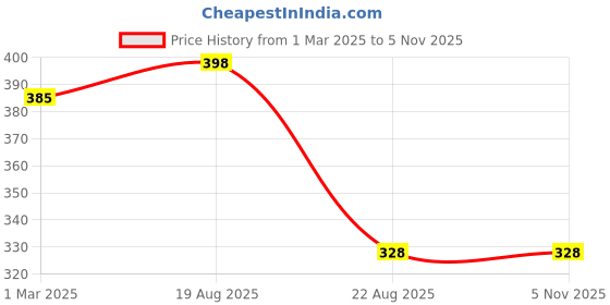 myntra.com Jewels Galaxy Set Of 7 Gold-Plated Stone-Studded Finger Ring jewels galaxy Price History Graph from 1 Mar 2025 to 4 Nov 2025