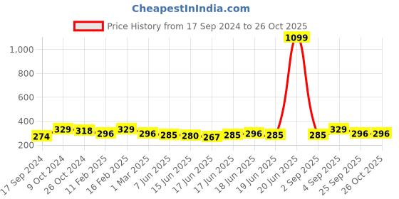 myntra.com JEWELS GALAXY Set Of 7 Gold-Plated Stone-Studded Finger Rings jewels galaxy Price History Graph from 17 Sep 2024 to 26 Oct 2025