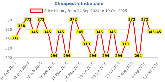 myntra.com Jewels Galaxy Set Of 7 Gold-Plated Stone-Studded Finger Rings jewels galaxy Price History Graph from 24 Sep 2024 to 18 Oct 2025
