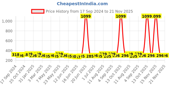 myntra.com Jewels Galaxy Set Of 7 Gold-Plated Stone Studded Stackable Finger Rings jewels galaxy Price History Graph from 17 Sep 2024 to 20 Nov 2025