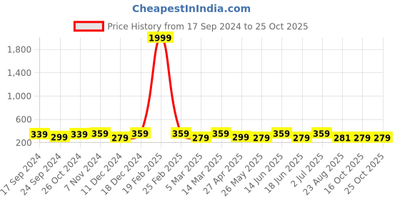 myntra.com Jewels Galaxy Set of 7 Multicoloured Hair Clips jewels galaxy Price History Graph from 17 Sep 2024 to 25 Oct 2025