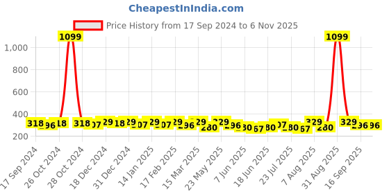 myntra.com Jewels Galaxy Set Of 7 Silver-Plated Contemporary Studs Earrings jewels galaxy Price History Graph from 17 Sep 2024 to 6 Nov 2025