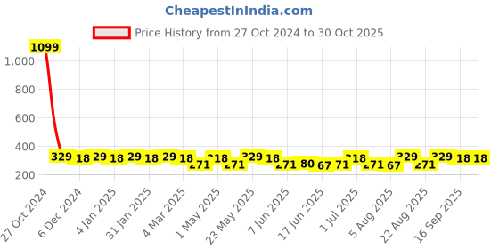 myntra.com Jewels Galaxy Set Of 7 Silver-Plated Crystals-Studded Contemporary Studs Earrings jewels galaxy Price History Graph from 27 Oct 2024 to 30 Oct 2025