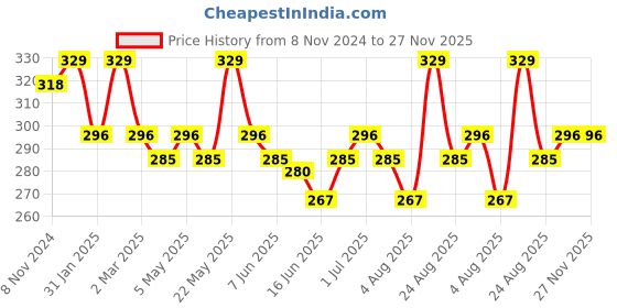 myntra.com Jewels Galaxy Set of 7 Silver Plated Crystals Studs Earrings jewels galaxy Price History Graph from 8 Nov 2024 to 27 Nov 2025