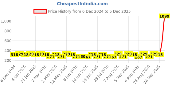 myntra.com Jewels Galaxy Set of 7 Silver Plated Crystals Studs Earrings jewels galaxy Price History Graph from 6 Dec 2024 to 5 Dec 2025