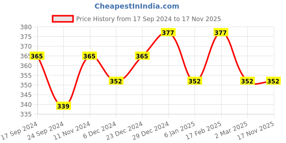 myntra.com Jewels Galaxy Set Of 7 Silver-Plated Snake Inspired Stackable Finger Rings jewels galaxy Price History Graph from 17 Sep 2024 to 17 Nov 2025