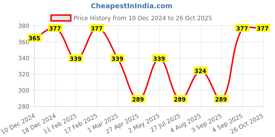 myntra.com Jewels Galaxy Set of 7 Silver-Plated Stackable Finger Rings jewels galaxy Price History Graph from 10 Dec 2024 to 26 Oct 2025