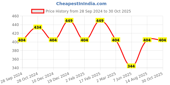 myntra.com Jewels Galaxy Set of 8 Gold Plated Butterfly-Floral Finger Ring jewels galaxy Price History Graph from 28 Sep 2024 to 30 Oct 2025