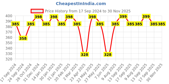 myntra.com Jewels Galaxy Set Of 8 Gold-Plated Contemporary Stackable Finger Rings jewels galaxy Price History Graph from 17 Sep 2024 to 29 Nov 2025