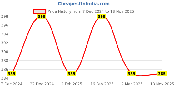myntra.com Jewels Galaxy Set Of 8 Gold-Plated Stone Studded Contemporary Butterfly Inspired Stackable Finger Rings jewels galaxy Price History Graph from 7 Dec 2024 to 17 Nov 2025