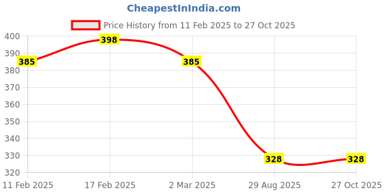 myntra.com Jewels Galaxy Set Of 8 Gold-Plated Stone Studded Contemporary Stackable Finger Ring jewels galaxy Price History Graph from 11 Feb 2025 to 27 Oct 2025