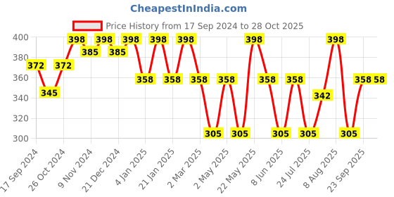 myntra.com Jewels Galaxy Set Of 8 Gold-Plated Stone Studded Finger Ring jewels galaxy Price History Graph from 17 Sep 2024 to 27 Oct 2025