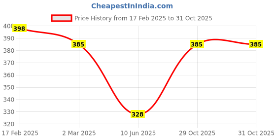 myntra.com Jewels Galaxy Set Of 8 Gold-Plated Stone-Studded Finger Rings jewels galaxy Price History Graph from 17 Feb 2025 to 29 Oct 2025