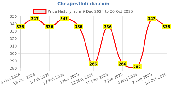 myntra.com Jewels Galaxy Set Of 8 Gold-Plated Stone Studded Stackable Finger Rings jewels galaxy Price History Graph from 9 Dec 2024 to 30 Oct 2025