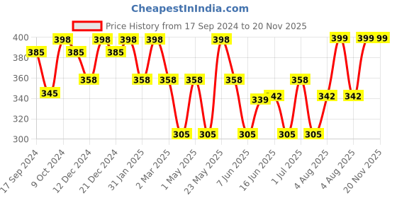myntra.com Jewels Galaxy Set Of 8 Sliver-Plated Contemporary Stackable Finger Rings jewels galaxy Price History Graph from 17 Sep 2024 to 20 Nov 2025